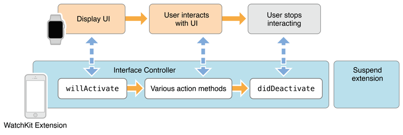 watch_app_lifecycle_simple_2x.png