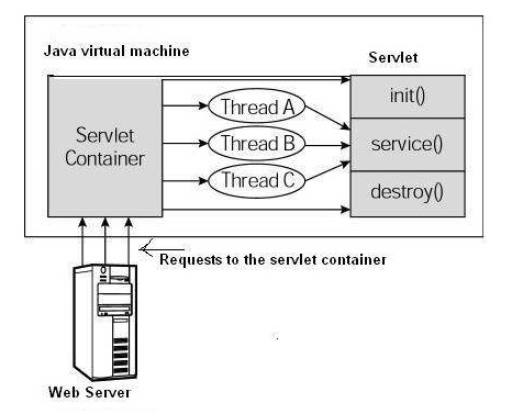 Vòng đời của Servlet