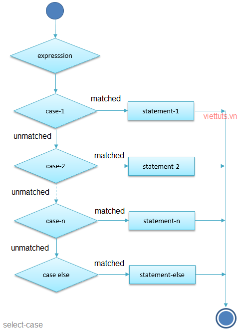 Mệnh đề Select-Case trong VBA