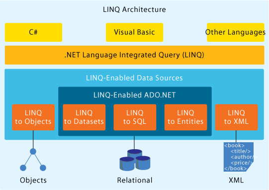 linq