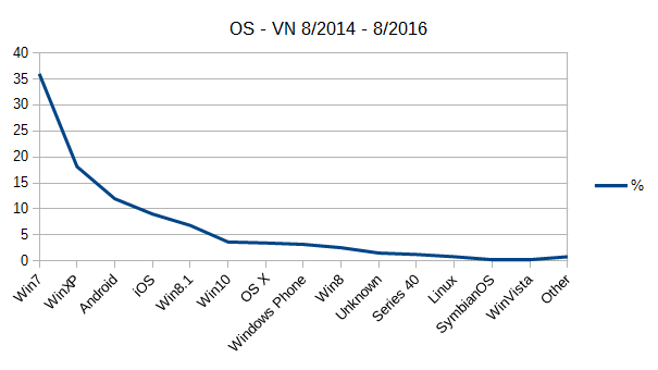 OS used in VietNam