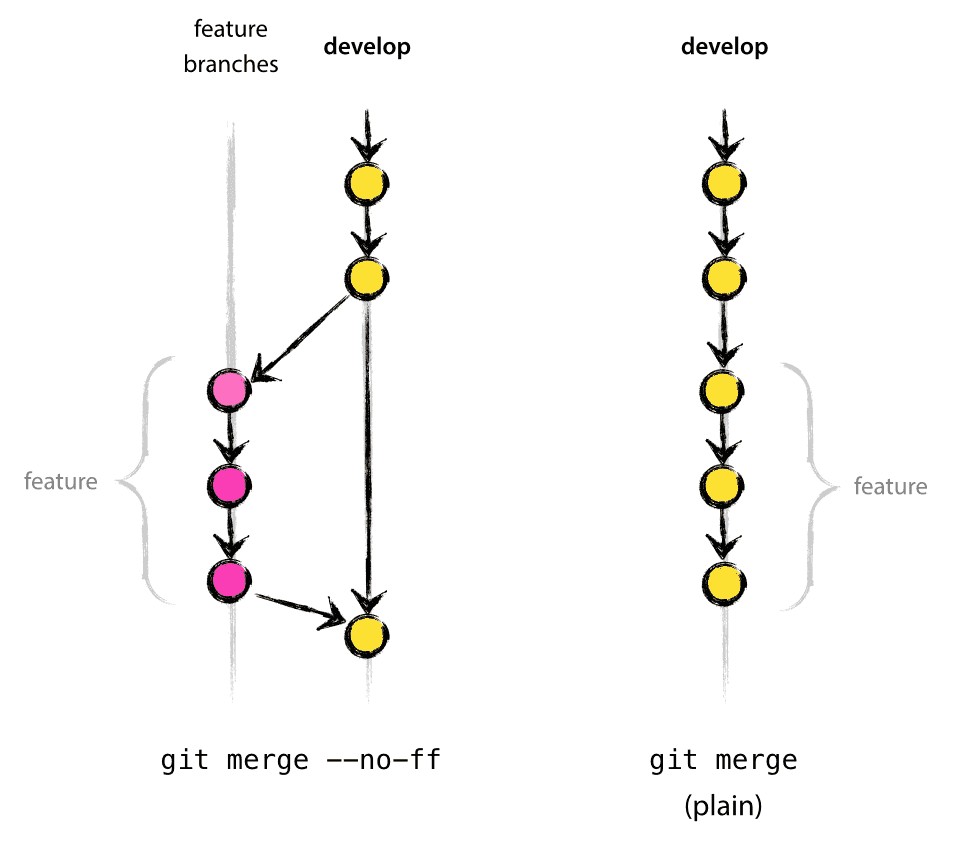 merge-no-ff