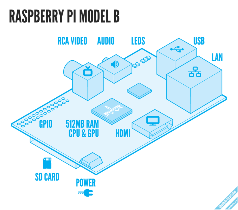 [codientu.org]_RaspiModelB-1024x902.png