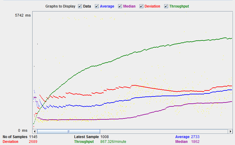 GraphToDisplayJMeter.png