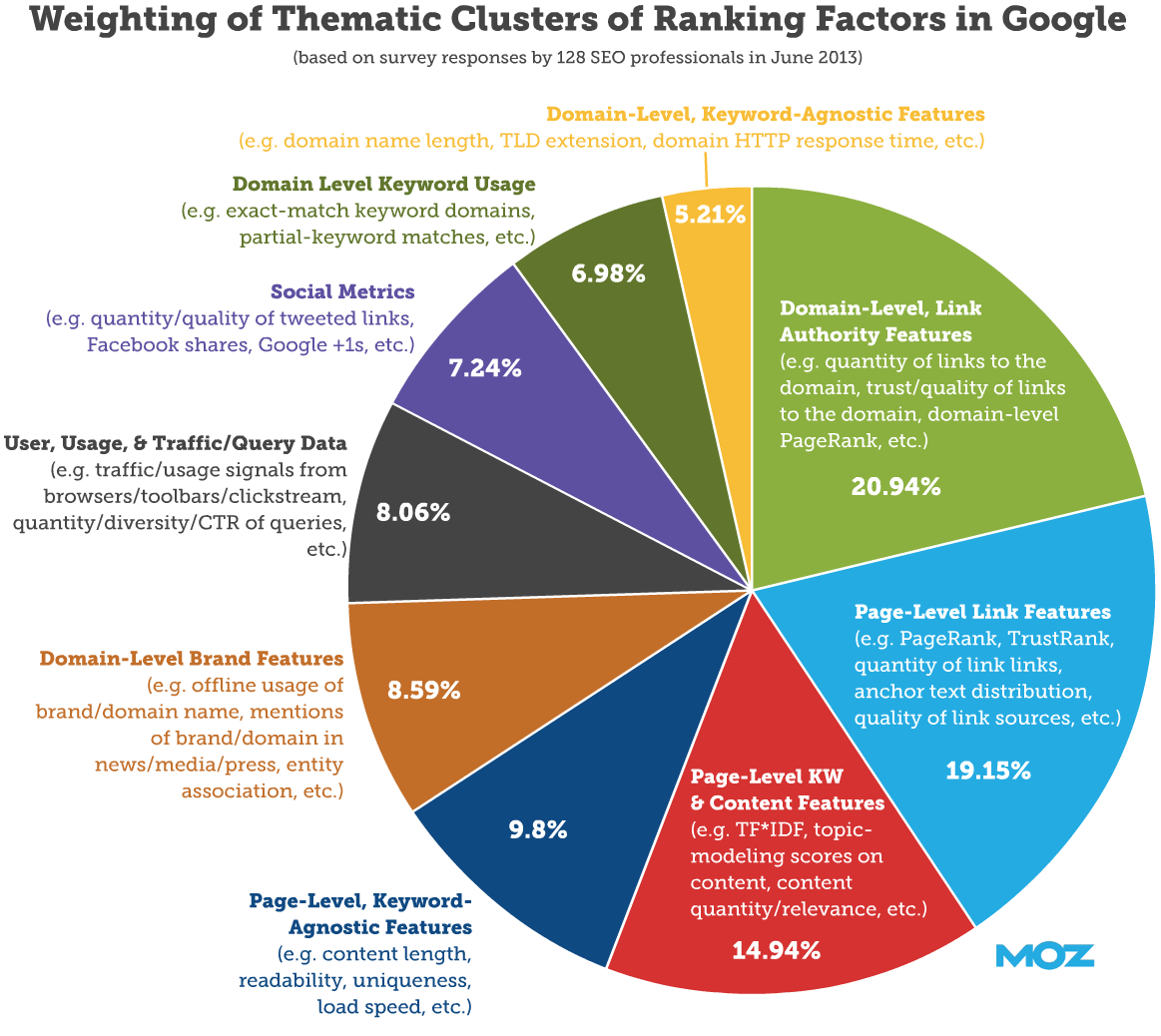 moz-ranking-factors-seo-basics.gif