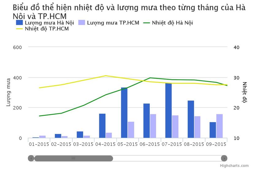 chart rainfall with highstock.jpeg