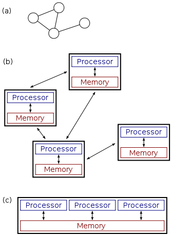 a,b: Distributed System. c: parallel system