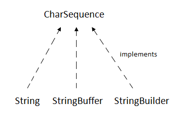 String trong java