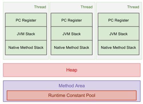 JVM-runtime-data-area.jpg