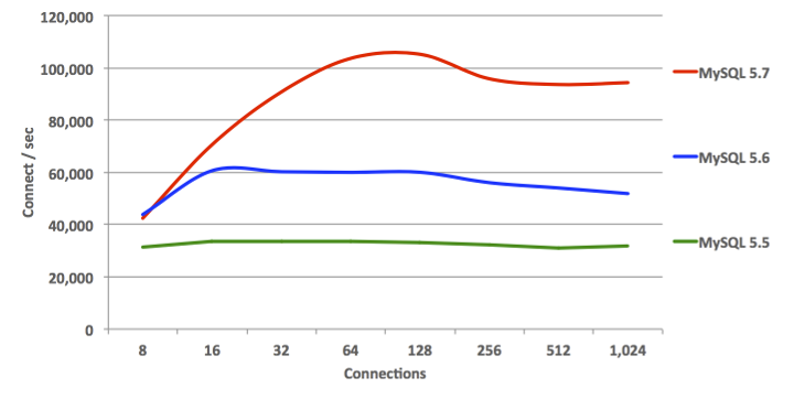 mysql_benchmarks_connectsecond.png