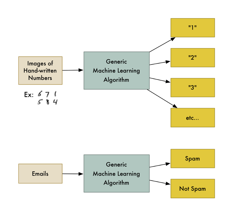 Minh họa thuật toán Machine Learning