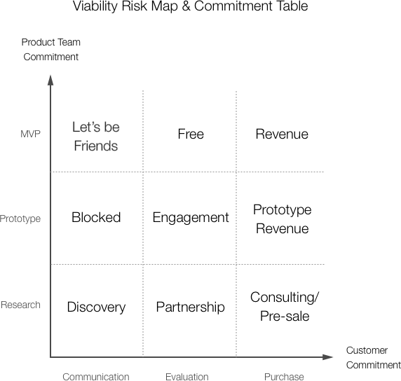 Viability Risk Map & Commitment Table