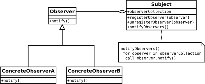 Observer Design Pattern