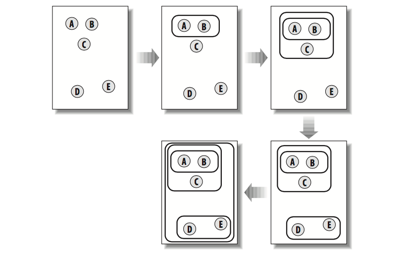 Hierarchical Clustering