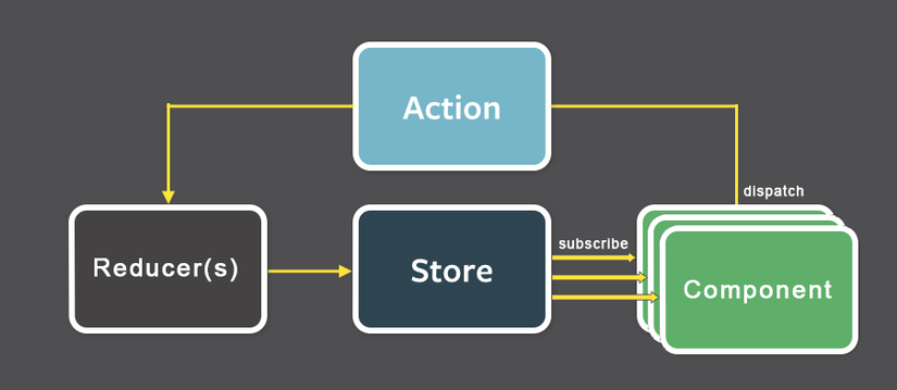 How Redux Works