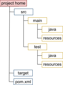 Maven - Structure