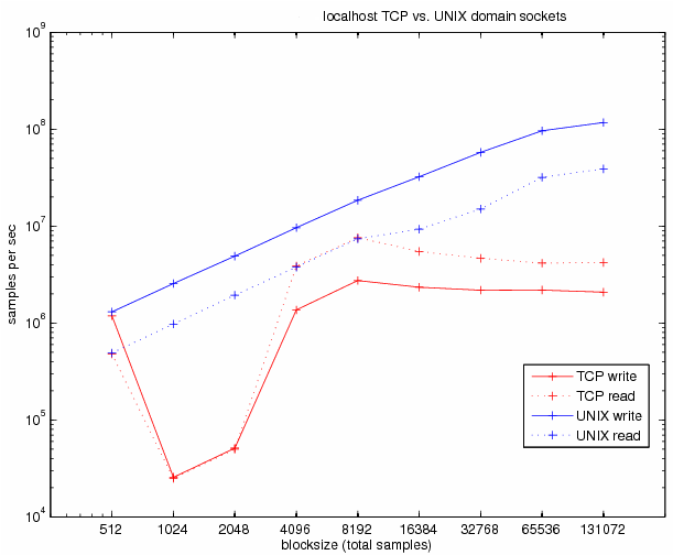 unixsocket vs TCP