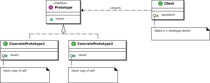 Prototype Design Pattern on Wikipedia