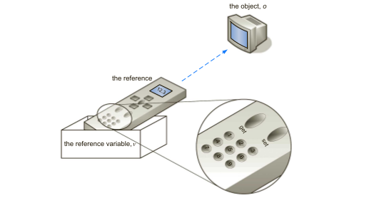 Minh Họa Về Object Refference