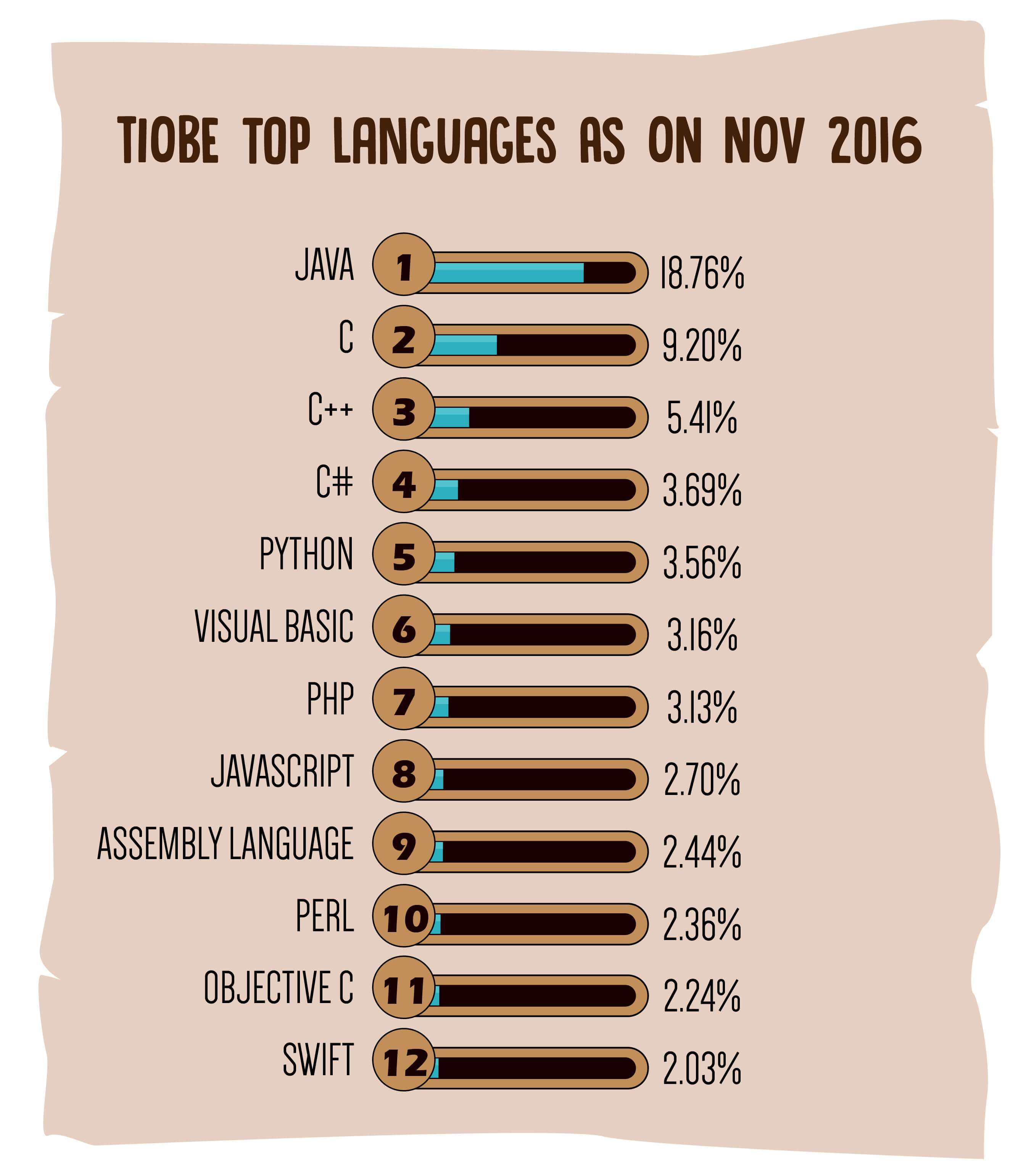10 ngôn ngữ lập trình phổ biến năm 2016 theo TIOBE Index