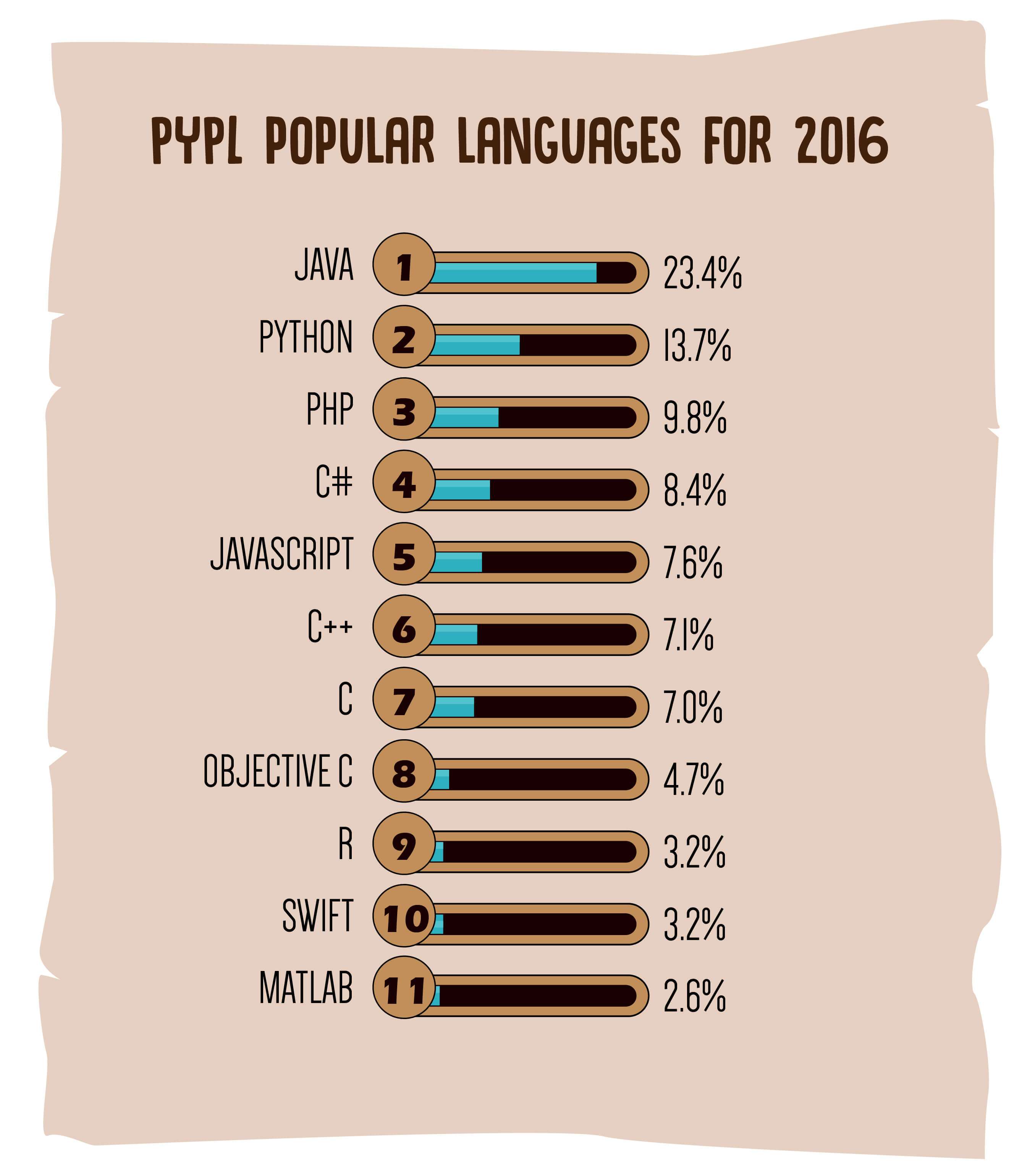 10 ngôn ngữ lập trình phổ biến năm 2016 theo PYPL Index