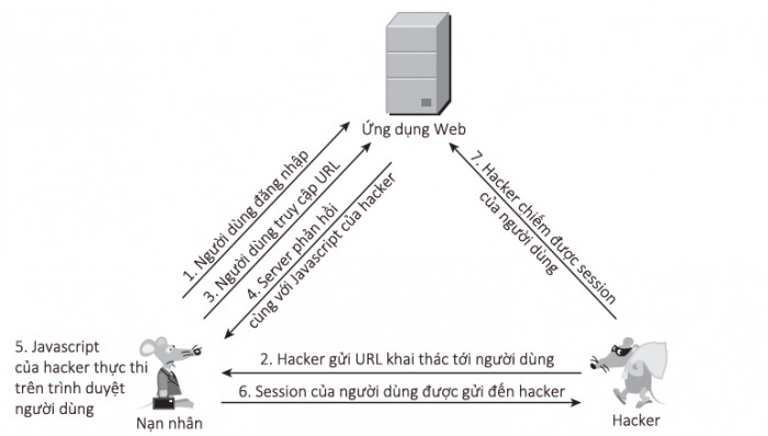 Các kiểu khai thác XSS - Phần 1: Reflected XSS