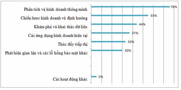 Để thành công trong môi trường dữ liệu lớn