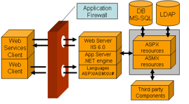  Một ví dụ triển khai WAF trong máy chủ web Windows