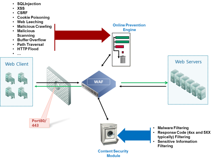 Web Security: Tường lửa ứng dụng Web (WAF)