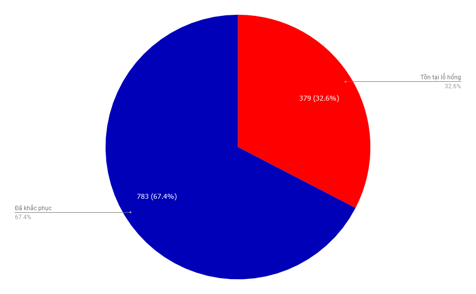 vietnam drupalgeddon2 statistic