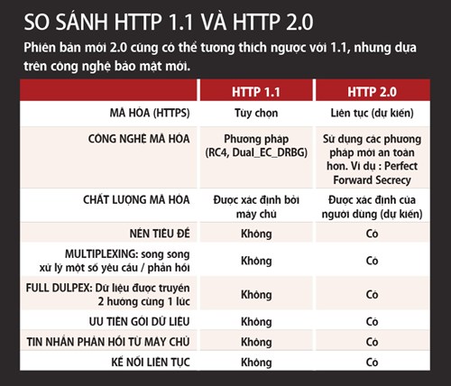 HTTP 2.0 và tương lai bảo mật Internet