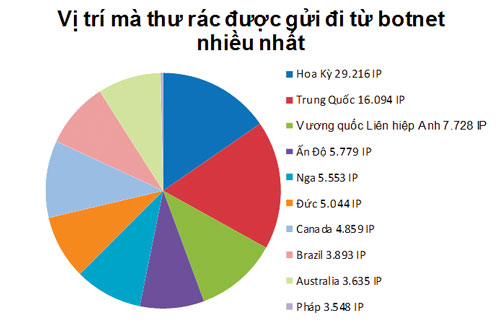 Điều tra an toàn mạng 2013 của Microsoft