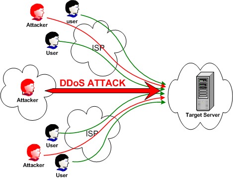 Những hiểu biết về tấn công từ chối dịch vụ - DDOS 