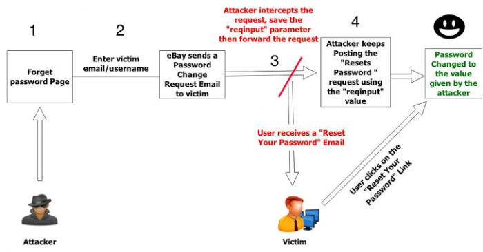 Hacker có thể tấn công bất cứ tài khoản eBay nào chỉ trong 1 phút