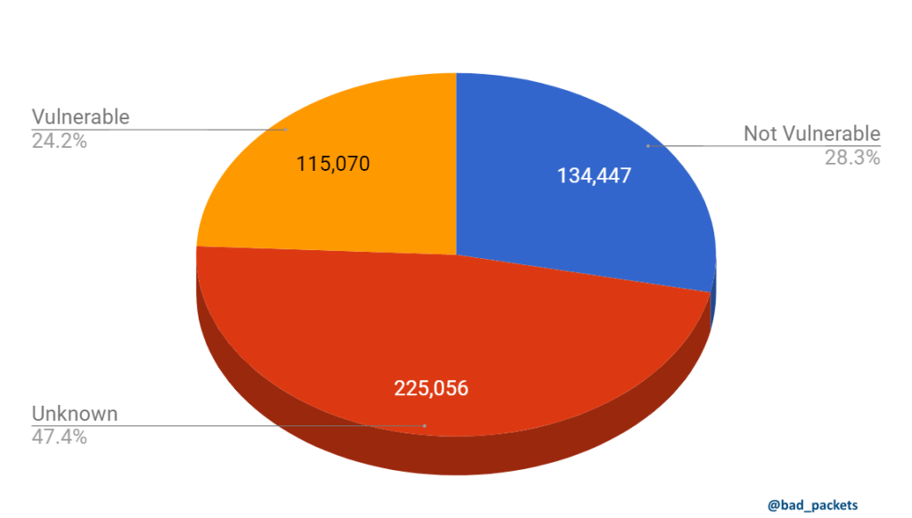 115000 website đang tồn tại lỗ hổng Drupalgeddon2 