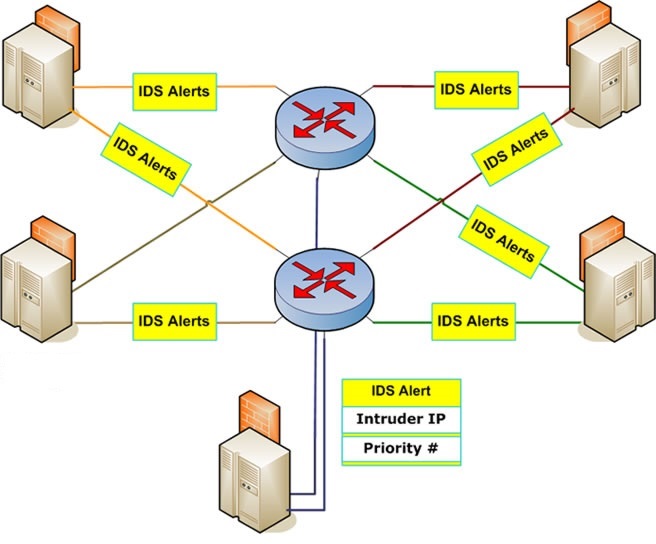 router-IDS-firewall