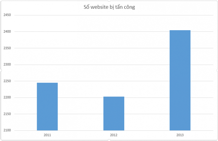 Tinh-hinh-an-ninh-website-3-nam-gan-day