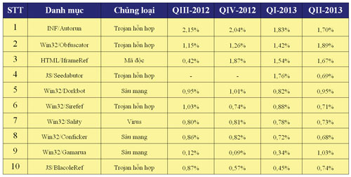 Điều tra an toàn mạng 2013 của Microsoft