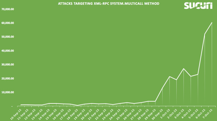 Sucuri-BruteForce-Amplification-Attacks-WordPress-XMLRPC-2015