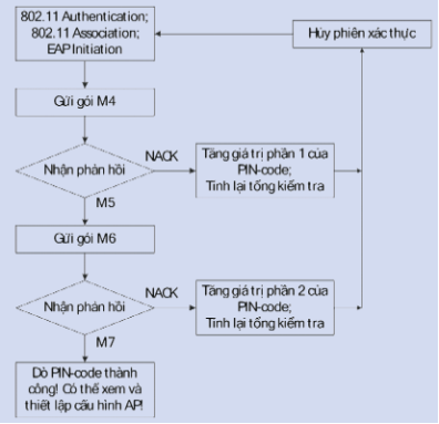 Hack mạng WiFi qua điểm yếu trong WPS