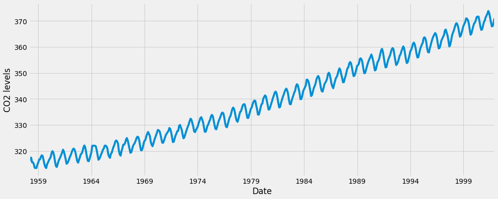 Timeseries Visualization Figure 1