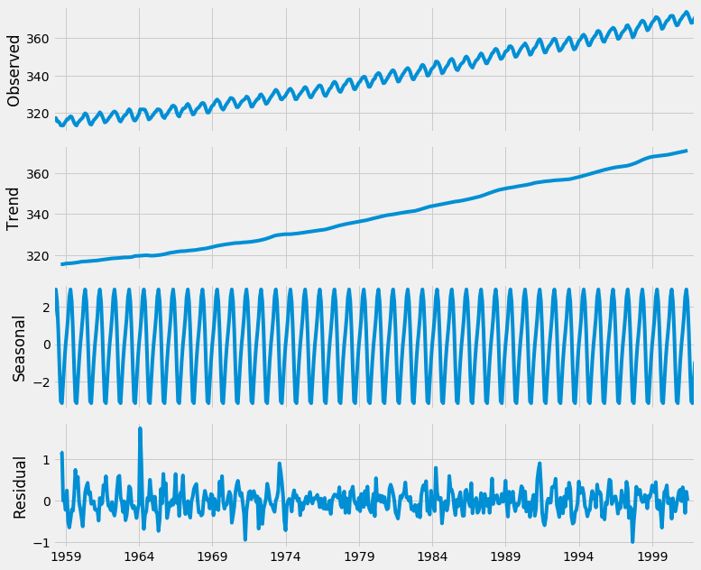 Timeseries Seasonal-Trend Decomposition Visualization Figure 2