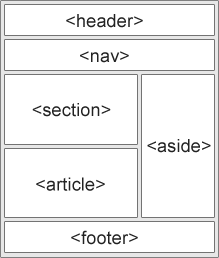 Vị trí các thẻ trong trang HTML5