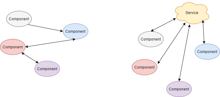 angular2 via a service