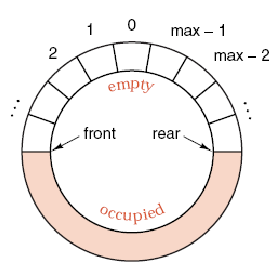 Circular