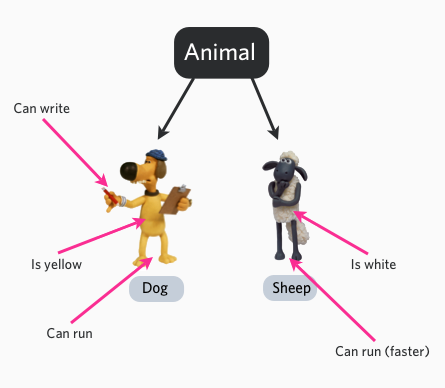 minh họa class động vật trong hướng đối tượng