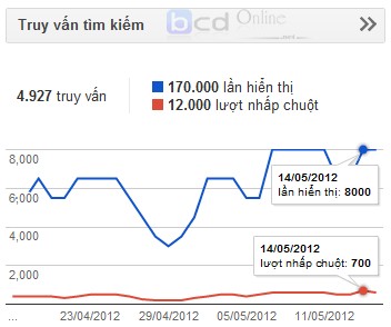 Quản lý truy vấn với google webmaster tools