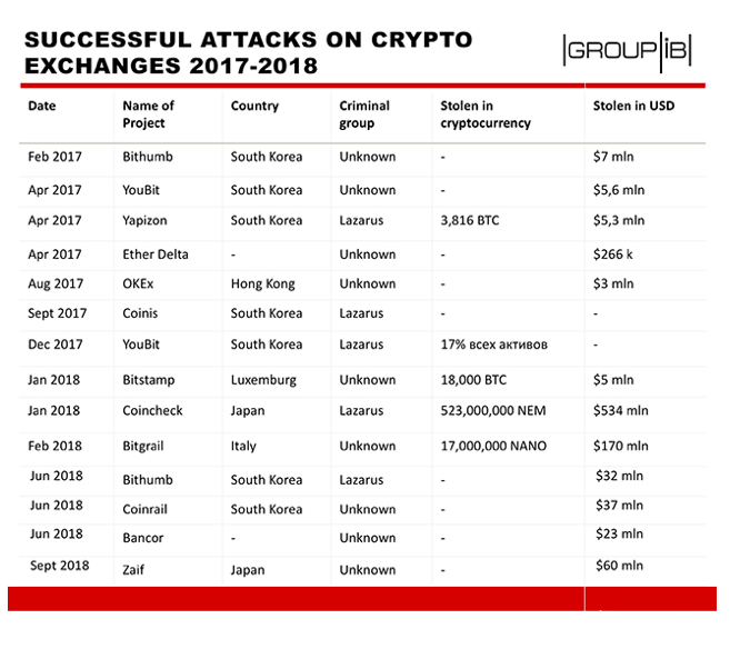 securitydaily_tấn công sàn giao dịch tiền ảo