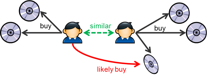 Cách xây dựng Recommender System