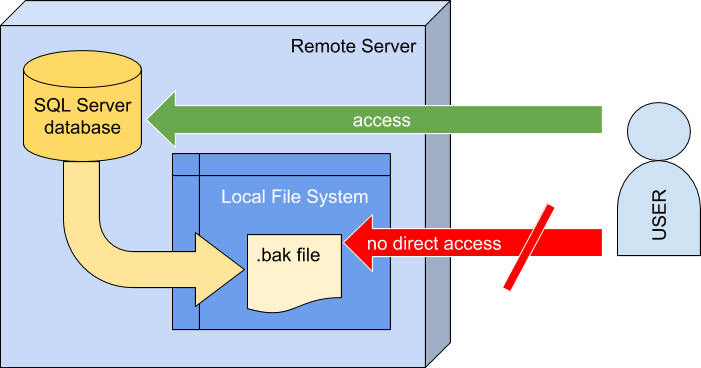 Remote-SQL-backup